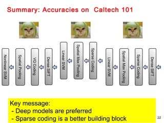 P02 sparse coding cvpr2012 deep learning methods for vision | PPT