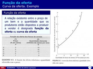 Função da oferta   Curva da oferta. Exemplo Função da oferta A relação existente entre o preço de  um bem e a quantidade que os produtores estão dispostos a produzir a vender é designada  função da oferta  ou  curva da oferta 
