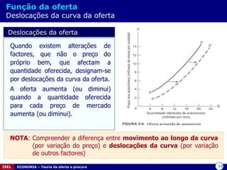 Função da oferta   Deslocações da curva da oferta Deslocações da oferta Quando existem alterações de factores, que não o preço do próprio bem, que afectam a quantidade oferecida, designam-se por deslocações da curva da oferta. A oferta aumenta (ou diminui) quando a quantidade oferecida para cada preço de mercado aumenta (ou diminui).  NOTA : Compreender a diferença entre  movimento ao longo da curva  (por variação do preço) e  deslocações da curva  (por variação de outros factores) 