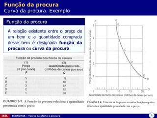 Função da procura   Curva da procura. Exemplo Função da procura A relação existente entre o preço de um bem e a quantidade comprada desse bem é designada  função da procura  ou  curva da procura 