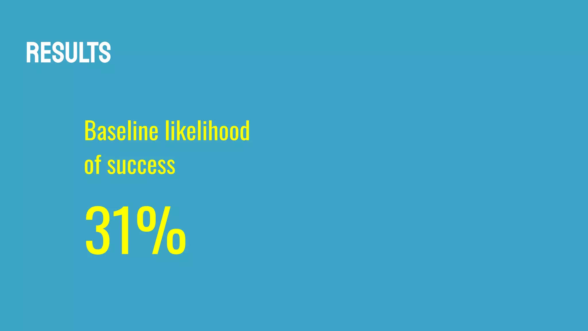 Results
Baseline likelihood
of success
31%
 