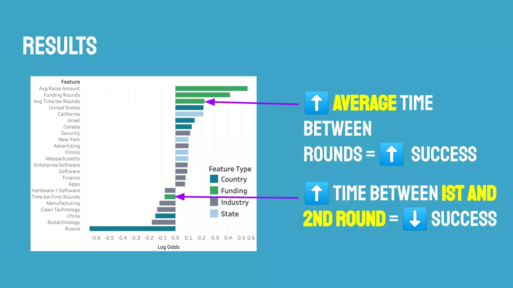 Results
⬆AverageTime
between
rounds=⬆ success
⬆Timebetween1st and
2ndround=⬇success
 