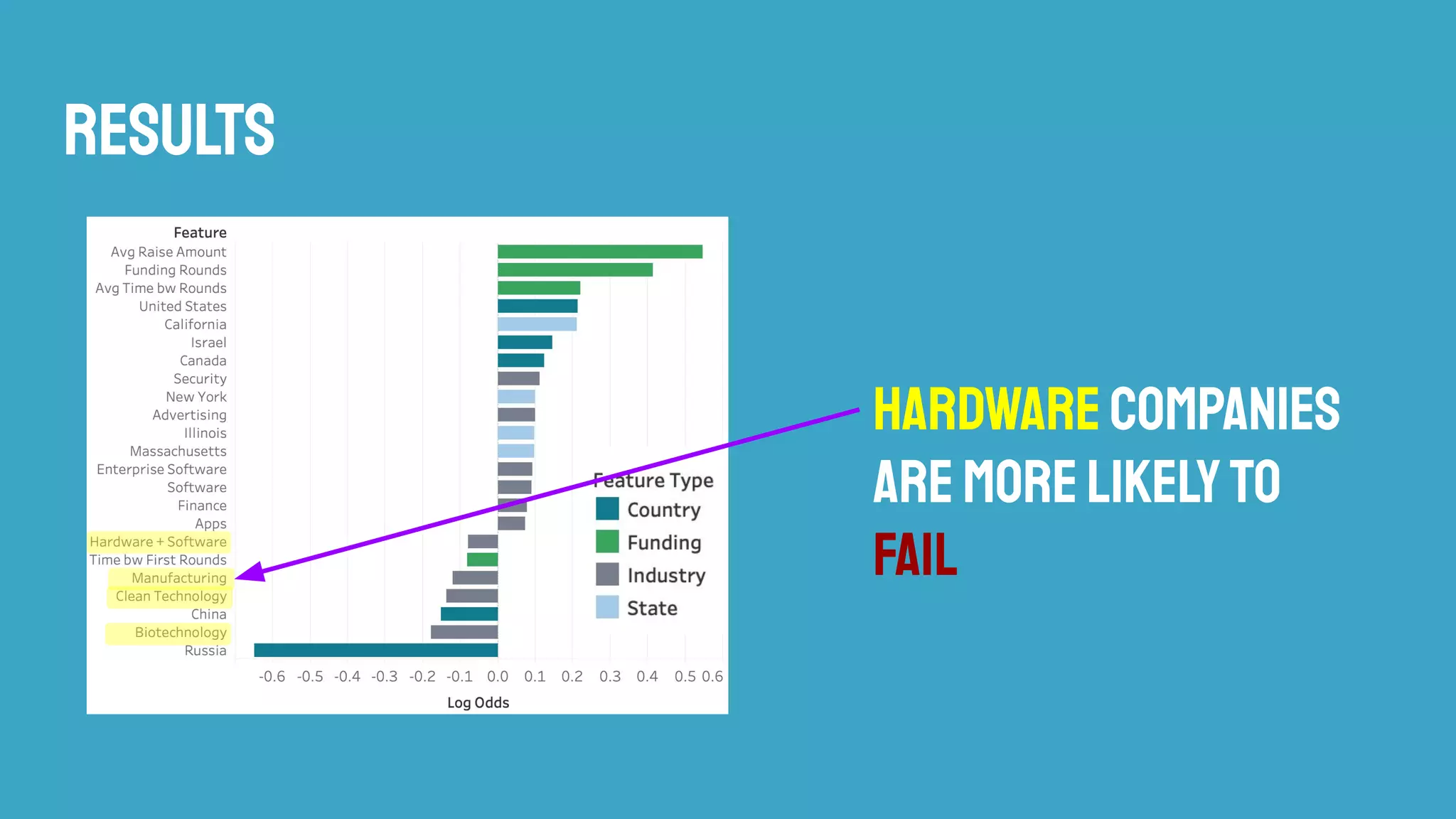 Results
Hardwarecompanies
Aremorelikelyto
fail
 