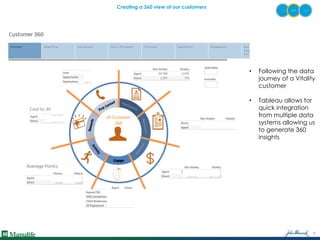 7
Creating a 360 view of our customers
• Following the data
journey of a Vitality
customer
• Tableau allows for
quick inte...