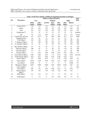 Oginni and Ojoawo, Int. Journal of Engineering Research and Applications www.ijera.com
ISSN: 2248-9622, Vol. 4, Issue 12 (Part 1), December 2014, pp.94-104
www.ijera.com 98 | P a g e
Table 1:Well Water Quality at Different Population Densities in Oshogbo
S/N Parameters
POPULATION DENSITY SON
MPLLow Medium High
Dada
Estate
Isale-
Oshun
Ayetoro Ogo-
Oluwa
Oke-
Ayepe
Oke-
Baale
Igbona
1 Colour (TCU) <15 <15 <15 <15 <15 <15 <15 15
2 Odour UO UO UO UO UO UO UO UO
3 Taste UO UO UO UO UO UO UO UO
4 Temperature 0
C 25 25 25 25 25 25 25 Ambient
5 pH 7.6 7.8 8.01 7.6 7.9 7.9 7.4 6.5-8.5
6 Conductivity (µS/cm) 83 22.77 24 48.9 20.5 22.7 72.5 1000
7 Turbidity (NTU) <5 <5 <5 <5 <5 <5 <5 5
8 T.D.S (Mg/L) 110 162 167 117 97 185 105 500
9 T. Hardness (Mg/L) 25 180 105 105 65 60 170 500
10 Ca. Hardness (Mg/L) 16 22 30 44 30 24 109 150
11 Mg. Hardness (Mg/L) 61 83 45 35 36 174 61 150
12 Alkalinity (Mg/L) 100 85 75 80 55 178 45 500
13 Chloride (Mg/L) 5.1 19 15.5 23 4.6 4.4 40 200
14 Fluoride (Mg/L) 0 0.67 0.89 0.46 0.35 0.53 0.06 1.5
15 Free Chlorine (Mg/L) 0.08 0.88 0.55 1.2 0.75 1.88 0.92 0.2-0.25
16 Total Chlorine (Mg/L) 0.16 0.51 0.05 0.14 0.28 0.25 0.15 -
17 Nitrate (Mg/L) 0.8 0.88 0.55 1.2 0.75 1.88 0.92 50
18 Nitrite (Mg/L) 0.014 0.24 0.02 0.28 0.15 0.08 0.013 0.2
19 Iron (Mg/L) 0.034 0 0 0 0 0 0.048 0.3
20 Manganese (Mg/L) 0.031 0.007 0.003 0.03 0.025 0.031 0.01 0.2
21 Arsenic (Mg/L) 0 0 0 0 0 0 0 0.01
22 Zinc (Mg/L) 0.95 0.3 0.14 0.69 0.15 1.2 0.34 3
23 Bacteriological
(Mg/L)
-VE -VE -VE +VE +VE -VE -VE -
24 BOD (Mg/L) 4.5 4.4 4.5 17 16 4.9 4.9 6
25 COD (Mg/L) 8 7.2 8 37.5 38.2 6.9 7.2 10
 