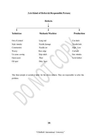 “©Daffodil International University”
3.4.4 Kind of Defect& Responsible Person:
Defects
Technician Mechanic/Machine Production
Out of control Long end Cut stitch
Style mistake Needle damage Needle hole
Construction Needle cut High- Low
Weavy Raw edge Cut hole
Un same sewing Skip stitch Size mistake
Open seam Pleat Level defect
Oil spot Dirty Spot
This three people or section is liable for the above defects. They are responsible to solve this
problem.
18
 