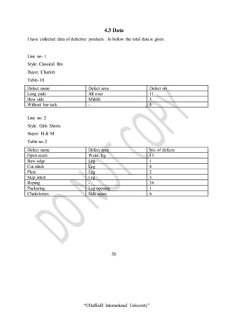 “©Daffodil International University”
4.3 Data
I have collected data of defective products . In bellow the total data is given
Line no- 1
Style: Classical Bra
Buyer: Charlott
Table- 01
Defect name Defect area Defect no
Long ends All over 11
Bow side Middle 3
Without bar tack - 3
Line no: 2
Style: Girls Shorts
Buyer: H & M
Table no-2
Defect name Defect area No. of defects
Open seam Waist, leg 13
Raw edge Leg 1
Cut stitch Leg 4
Pleat Leg 2
Skip stitch Leg 3
Roping - 26
Puckering Leg opening 1
Chaleriveres Side seam 6
30
 