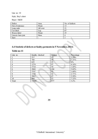 “©Daffodil International University”
Line no: 10
Style; Boy’s short
Buyer: H&M
Defect Area No. of defects
Out of tolerance Waist 13
Long ends All over 21
Cut stitch Leg 07
Weavy label Waist 25
Uneven hem join Hem 4
Spot - 2
4.4 Statistic of defects orfaulty garments in 5 November, 2014:
Table no-11
Line no Quality checked Defects Percentage
1 517 17 3.29%
2 766 56 7.31%
3 625 25 4%
4 1574 97 6.16%
5 3714 54 1.45%
6 2068 104 5.02%
7 3747 63 1.68%
8 1550 42 2.71%
9 2063 47 2.28%
10 984 72 7.32%
Total 17608 577 3.2%
35
 