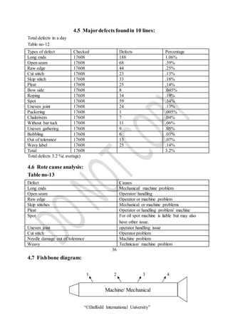 “©Daffodil International University”
Total defects in a day
Table no-12
4.5 Majordefects foundin 10 lines:
Types of defect Checked Defects Percentage
Long ends 17608 188 1.06%
Open seam 17608 68 .39%
Raw edge 17608 44 .25%
Cut stitch 17608 23 .13%
Skip stitch 17608 33 .18%
Pleat 17608 25 .14%
Bow side 17608 8 .045%
Roping 17608 34 .19%
Spot 17608 59 .34%
Uneven joint 17608 24 .13%
Puckering 17608 1 .005%
Chalerivers 17608 7 .04%
Without bar tuck 17608 11 .06%
Uneven gathering 17608 9 .05%
Bobbling 17608 6 .03%
Out of tolerance 17608 13 .07%
Wavy label 17608 25 .14%
Total 17608 3.2%
Total defects 3.2 %( average)
4.6 Rote cause analysis:
Table no-13
Defect Causes
Long ends Mechanical/ machine problem
Open seam Operator/ handling
Raw edge Operator or machine problem
Skip stitches Mechanical or machine problems
Pleat Operator or handling problem/ machine
Spot For oil spot machine is liable but may also
have other issue.
Uneven joint operator handling issue
Cut stitch Operator problem
Needle damage out of tolerance Machine problem
Weavy Technician/ machine problem
36
4.7 Fishbone diagram:
1 2 3 4
Machine/ Mechanical
 