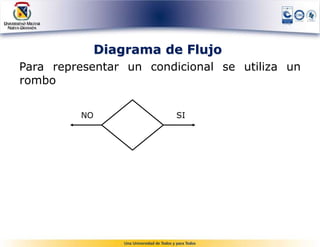 Diagrama de Flujo
Para representar un condicional se utiliza un
rombo


         NO              SI
 