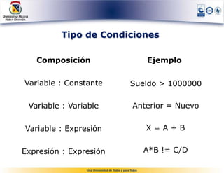Tipo de Condiciones

   Composición             Ejemplo

Variable : Constante    Sueldo > 1000000

 Variable : Variable    Anterior = Nuevo


Variable : Expresión       X=A+B


Expresión : Expresión     A*B != C/D
 