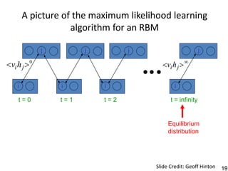 A picture of the maximum likelihood learning
                    algorithm for an RBM

             j         j         j                          j

vi h j 0                               vi h j 

    i            i         i                   i

    t=0          t=1       t=2               t = infinity


                                            Equilibrium
                                            distribution




                                       Slide Credit: Geoff Hinton   19
 
