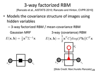 3-way factorized RBM
         [Ranzato et al., AISTATS 2010; Ranzato and Hinton, CVPR 2010]

• Models the covariance structure of images using
  hidden variables
  – 3-way factorized RBM / mean-covariance RBM
      Gaussian MRF                  3-way (covariance) RBM



                                                        hc
                                                         k

                                                 F




                                       xp    C          C      xq
 xp                  xq
                                                 F
         F


                                      [Slide Credit: Marc’Aurelio Ranzato] 28
 