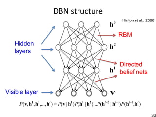 DBN structure
                                                                            Hinton et al., 2006
                                                                       3
                                                                   h
                                                                           RBM
   Hidden                                                              2
                                                                   h
   layers

                                                                       1
                                                                           Directed
                                                                   h       belief nets


Visible layer                                                      v
     P( v, h1 , h2 ,..., hl )  P( v | h1 ) P(h1 | h2 )...P(hl 2 | hl 1 ) P(hl 1, hl )

                                                                                             33
 