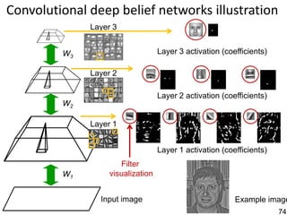 Convolutional deep belief networks illustration
              Layer 3


         W3                        Layer 3 activation (coefficients)

              Layer 2

                                   Layer 2 activation (coefficients)
         W2

              Layer 1


                                   Layer 1 activation (coefficients)
                      Filter
         W1        visualization


                Input image                               Example image
                                                                       74
 