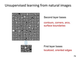 Unsupervised learning from natural images


                        Second layer bases

                        contours, corners, arcs,
                        surface boundaries




                        First layer bases
                        localized, oriented edges

                                                    75
 