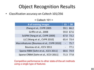Object Recognition Results
• Classification accuracy on Caltech 101/256
                         < Caltech 101 >
                  # of training images              15     30
                Zhang et al., CVPR 2005            59.1   66.2
                   Griffin et al., 2008            59.0   67.6
            ScSPM [Yang et al., CVPR 2009]         67.0   73.2
             LLC [Wang et al., CVPR 2010]          65.4   73.4
       Macrofeatures [Boureau et al., CVPR 2010]     -    75.7
               Boureau et al., ICCV 2011             -    77.1
          Sparse RBM [Sohn et al., ICCV 2011]      68.6   74.9
         Sparse CRBM [Sohn et al., ICCV 2011]      71.3   77.8

      Competitive performance to other state-of-the-art methods
      using a single type of features

                                                                  80
 