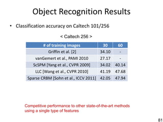 Object Recognition Results
• Classification accuracy on Caltech 101/256
                         < Caltech 256 >
                # of training images           30       60
                   Griffin et al. [2]         34.10      -
           vanGemert et al., PAMI 2010        27.17      -
          ScSPM [Yang et al., CVPR 2009]      34.02    40.14
           LLC [Wang et al., CVPR 2010]       41.19    47.68
       Sparse CRBM [Sohn et al., ICCV 2011]   42.05    47.94




      Competitive performance to other state-of-the-art methods
      using a single type of features

                                                                  81
 