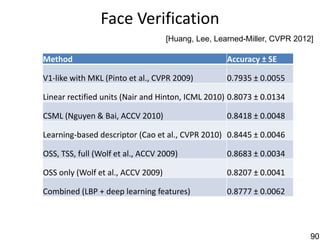 Face Verification
                                    [Huang, Lee, Learned-Miller, CVPR 2012]

Method                                              Accuracy ± SE

V1-like with MKL (Pinto et al., CVPR 2009)          0.7935 ± 0.0055

Linear rectified units (Nair and Hinton, ICML 2010) 0.8073 ± 0.0134

CSML (Nguyen & Bai, ACCV 2010)                      0.8418 ± 0.0048

Learning-based descriptor (Cao et al., CVPR 2010) 0.8445 ± 0.0046

OSS, TSS, full (Wolf et al., ACCV 2009)             0.8683 ± 0.0034

OSS only (Wolf et al., ACCV 2009)                   0.8207 ± 0.0041

Combined (LBP + deep learning features)             0.8777 ± 0.0062




                                                                          90
 