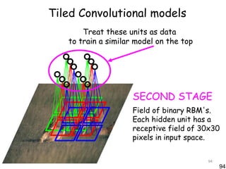 Tiled Convolutional models
       Treat these units as data
   to train a similar model on the top




                     SECOND STAGE
                     Field of binary RBM's.
                     Each hidden unit has a
                     receptive field of 30x30
                     pixels in input space.


                                         94
                                              94
 