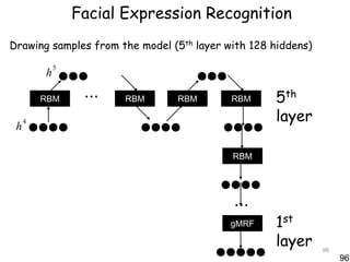 Facial Expression Recognition
Drawing samples from the model (5th layer with 128 hiddens)
             5
         h

         RBM      ...   RBM     RBM        RBM     5th
     4                                             layer
 h

                                           RBM




                                           ...
                                           gMRF    1st
                                                   layer      96
                                                                   96
 