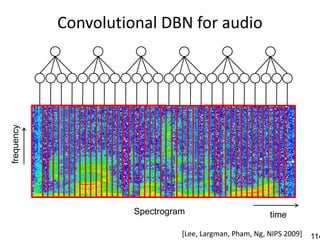 Convolutional DBN for audio
frequency




                      Spectrogram                        time

                                [Lee, Largman, Pham, Ng, NIPS 2009]   114
 