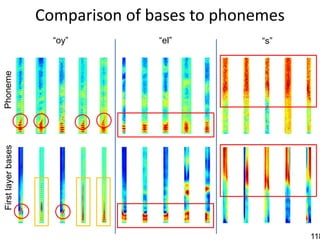 Comparison of bases to phonemes
                      “oy”         “el”         “s”
Phoneme
First layer bases




                                                      118
 