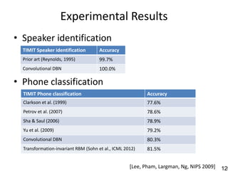 Experimental Results
• Speaker identification
  TIMIT Speaker identification        Accuracy
  Prior art (Reynolds, 1995)          99.7%
  Convolutional DBN                   100.0%

• Phone classification
  TIMIT Phone classification                               Accuracy
  Clarkson et al. (1999)                                   77.6%
  Petrov et al. (2007)                                     78.6%
  Sha & Saul (2006)                                        78.9%
  Yu et al. (2009)                                         79.2%
  Convolutional DBN                                        80.3%
  Transformation-invariant RBM (Sohn et al., ICML 2012)    81.5%


                                                    [Lee, Pham, Largman, Ng, NIPS 2009]   120
 
