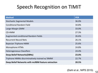 Speech Recognition on TIMIT
Method                                                      PER
Stochastic Segmental Models                                 36.0%
Conditional Random Field                                    34.8%
Large-Margin GMM                                            33.0%
CD-HMM                                                      27.3%
Augmented conditional Random Fields                         26.6%
Recurrent Neural Nets                                       26.1%
Bayesian Triphone HMM                                       25.6%
Monophone HTMs                                              24.8%
Heterogeneous Classifiers                                   24.4%
Deep Belief Networks(DBNs)                                  23.0%
Triphone HMMs discriminatively trained w/ BMMI              22.7%
Deep Belief Networks with mcRBM feature extraction          20.5%


                                                     (Dahl et al., NIPS 2010)
                                                                                123
 