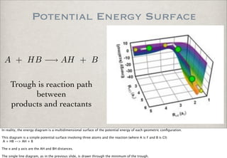 Potential Energy Surface
A + HB −→ AH + B
Trough is reaction path
between
products and reactants
In reality, the energy diagram is a multidimensional surface of the potential energy of each geometric conﬁguration.
This diagram is a simple potential surface involving three atoms and the reaction (where A is F and B is Cl):
A + HB --> AH + B
The x and y axis are the AH and BH distances.
The single line diagram, as in the previous slide, is drawn through the minimum of the trough.
 