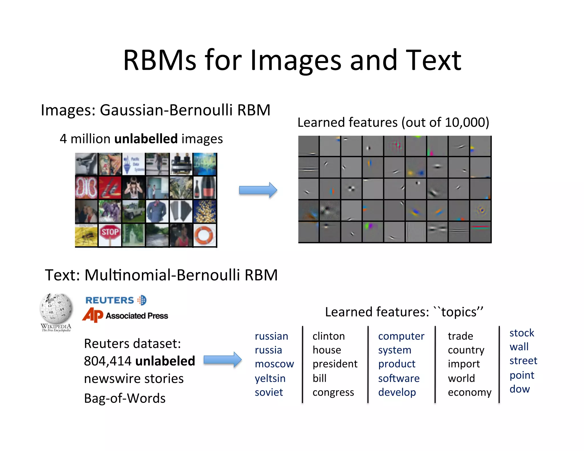 RBMs	
  for	
  Images	
  and	
  Text	
  
Images:	
  Gaussian-­‐Bernoulli	
  RBM	
  
                                                            Learned	
  features	
  (out	
  of	
  10,000)	
  
   4	
  million	
  unlabelled	
  images	
  




Text:	
  Mul:nomial-­‐Bernoulli	
  RBM	
  

                                                                  Learned	
  features:	
  ``topics’’	
  
                                              russian	
        clinton	
       computer	
       trade	
        stock	
  
        Reuters	
  dataset:	
                 russia	
         house	
         system	
         country	
      wall	
  
        804,414	
  unlabeled	
                moscow	
         president	
     product	
        import	
       street	
  
        newswire	
  stories	
                 yeltsin	
        bill	
          sobware	
        world	
        point	
  
                                              soviet	
         congress	
      develop	
        economy	
      dow	
  
        Bag-­‐of-­‐Words	
  	
  
 