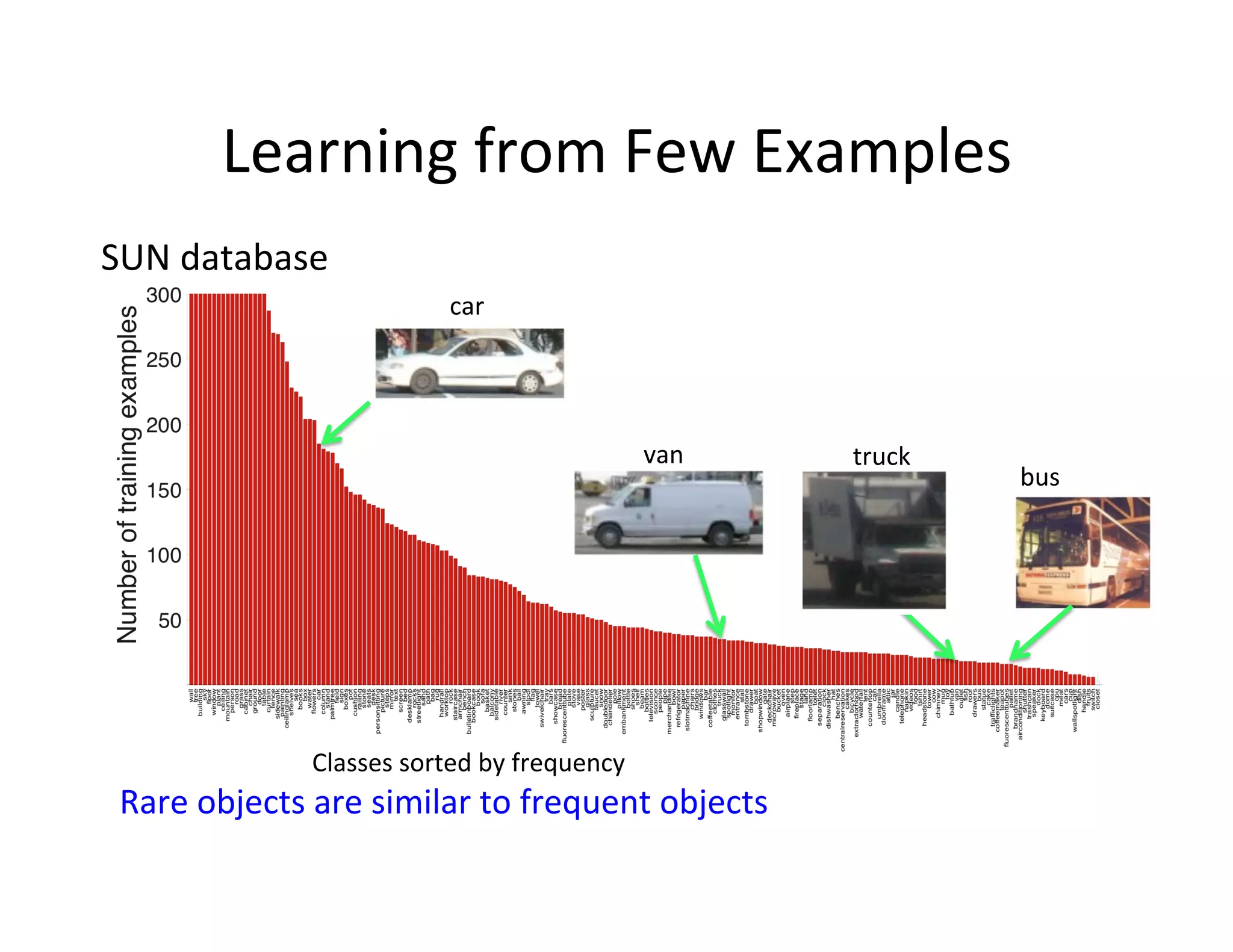 Learning	
  from	
  Few	
  Examples	
  
SUN	
  database	
  
                                     car	
  




                                                               van	
     truck	
  
                                                                                     bus	
  




                    Classes	
  sorted	
  by	
  frequency	
  
 Rare	
  objects	
  are	
  similar	
  to	
  frequent	
  objects	
  
 