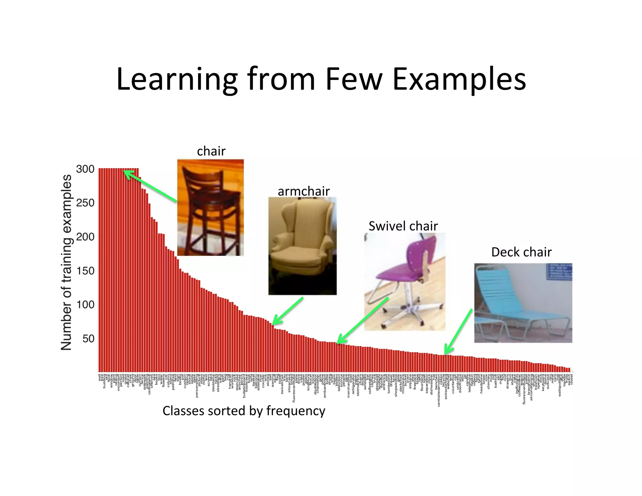 Learning	
  from	
  Few	
  Examples	
  
            chair	
  

                               armchair	
  

                                               Swivel	
  chair	
  
                                                                     Deck	
  chair	
  




    Classes	
  sorted	
  by	
  frequency	
  
 