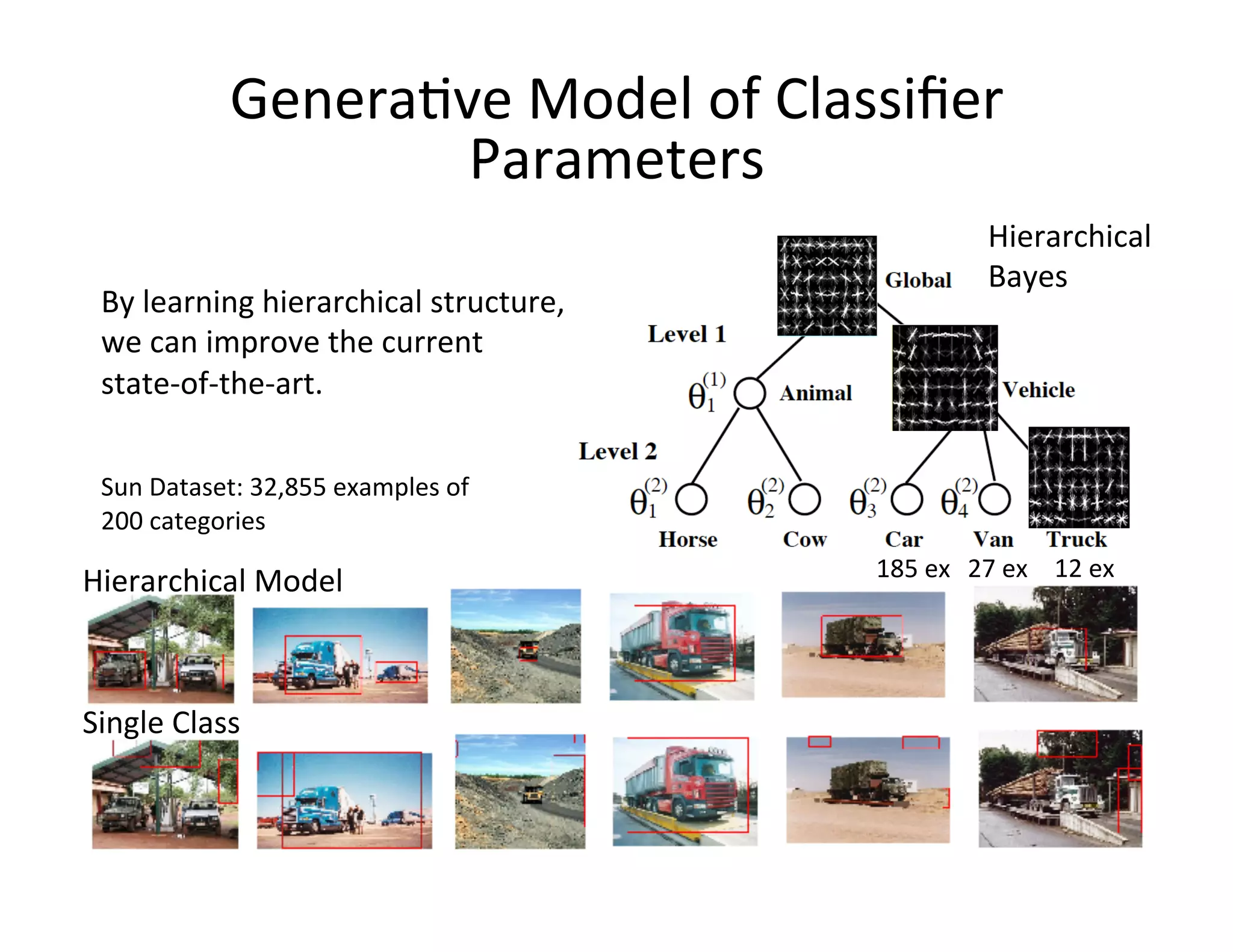 Genera:ve	
  Model	
  of	
  Classiﬁer	
  
                            Parameters	
  
                                                                             Hierarchical	
  
                                                                             Bayes	
  
  By	
  learning	
  hierarchical	
  structure,	
  	
  
  we	
  can	
  improve	
  the	
  current	
  	
  
  state-­‐of-­‐the-­‐art.	
  	
  


  Sun	
  Dataset:	
  32,855	
  examples	
  of	
  	
  	
  
  200	
  categories	
  
                                                            185	
  ex	
   27	
  ex	
   12	
  ex	
  
Hierarchical	
  Model	
  



Single	
  Class	
  
 