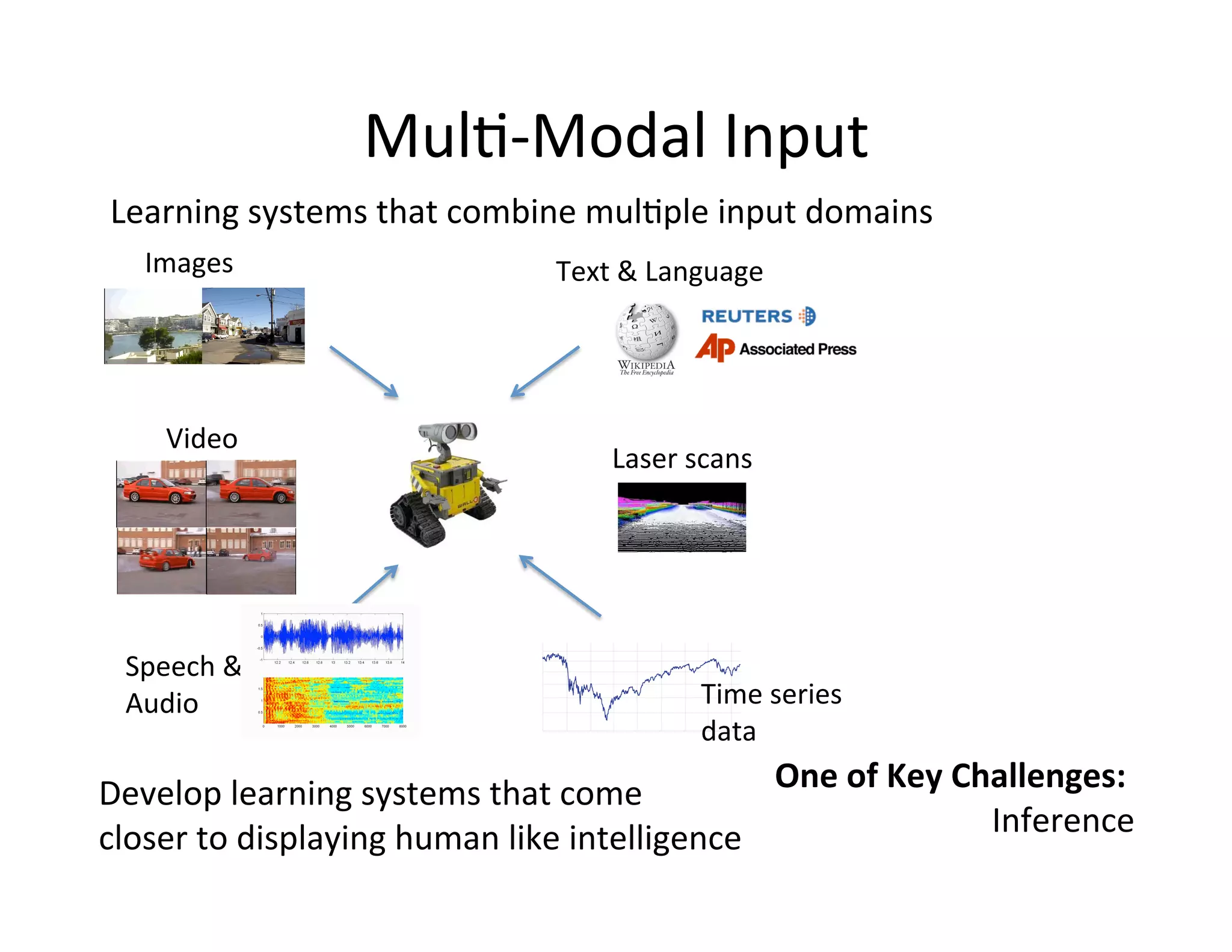 Mul:-­‐Modal	
  Input	
  
 Learning	
  systems	
  that	
  combine	
  mul:ple	
  input	
  domains	
  
       Images	
                                                                Text	
  &	
  Language	
  	
  




           Video	
  
                                                                                        Laser	
  scans	
  




    Speech	
  &	
  	
  
    Audio	
                                                                                             Time	
  series	
  	
  
                                                                                                        data	
  

Develop	
  learning	
  systems	
  that	
  come	
  	
            One	
  of	
  Key	
  Challenges:	
  	
  
closer	
  to	
  displaying	
  human	
  like	
  intelligence	
   	
  	
  	
  	
  	
  	
  	
  	
  	
  	
  	
  	
  	
  	
  	
  	
  	
  	
  	
  	
  	
  	
  	
  	
  	
  	
  Inference	
  
 