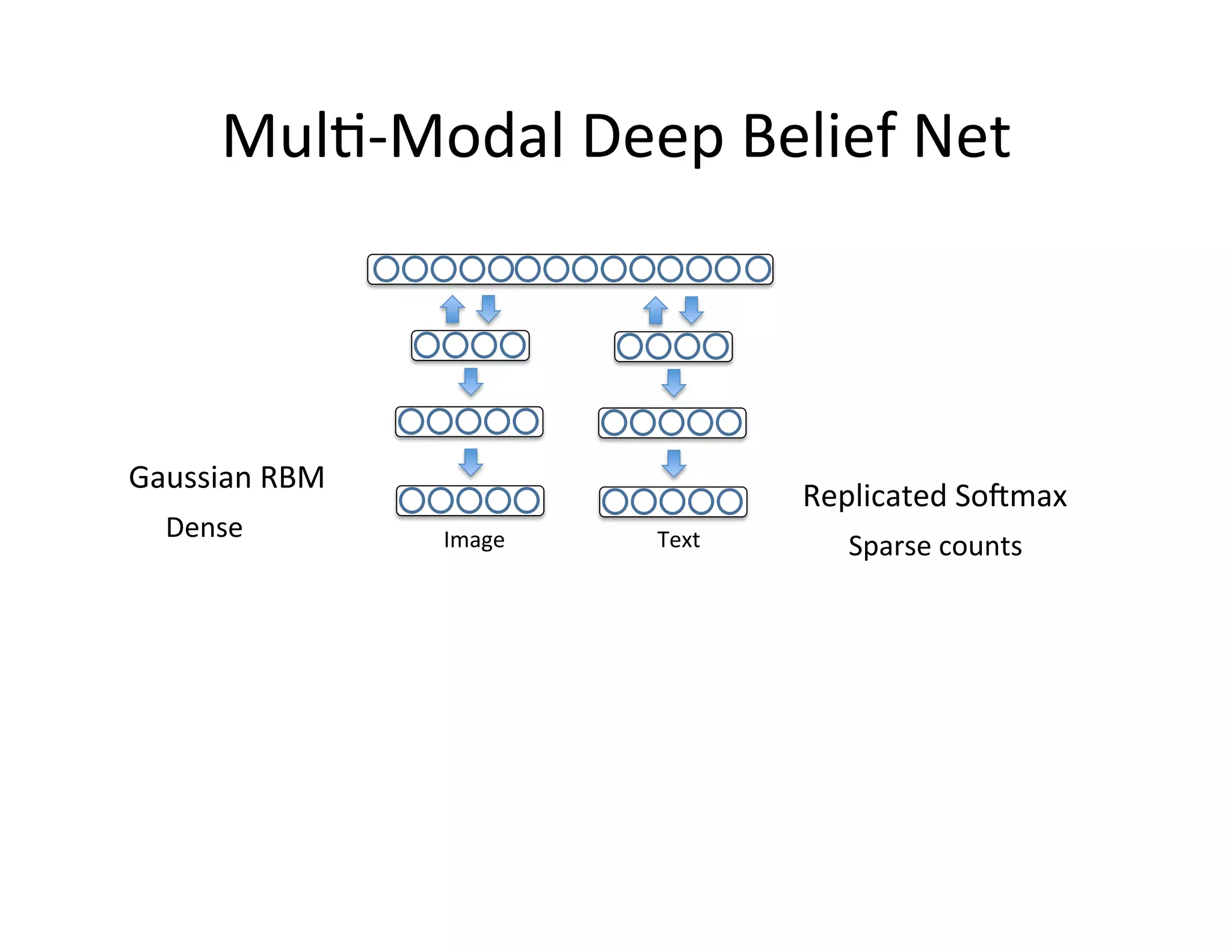 Mul:-­‐Modal	
  Deep	
  Belief	
  Net	
  



Gaussian	
  RBM	
  
                                             Replicated	
  Sobmax	
  
   Dense	
            Image	
     Text	
         Sparse	
  counts	
  
 