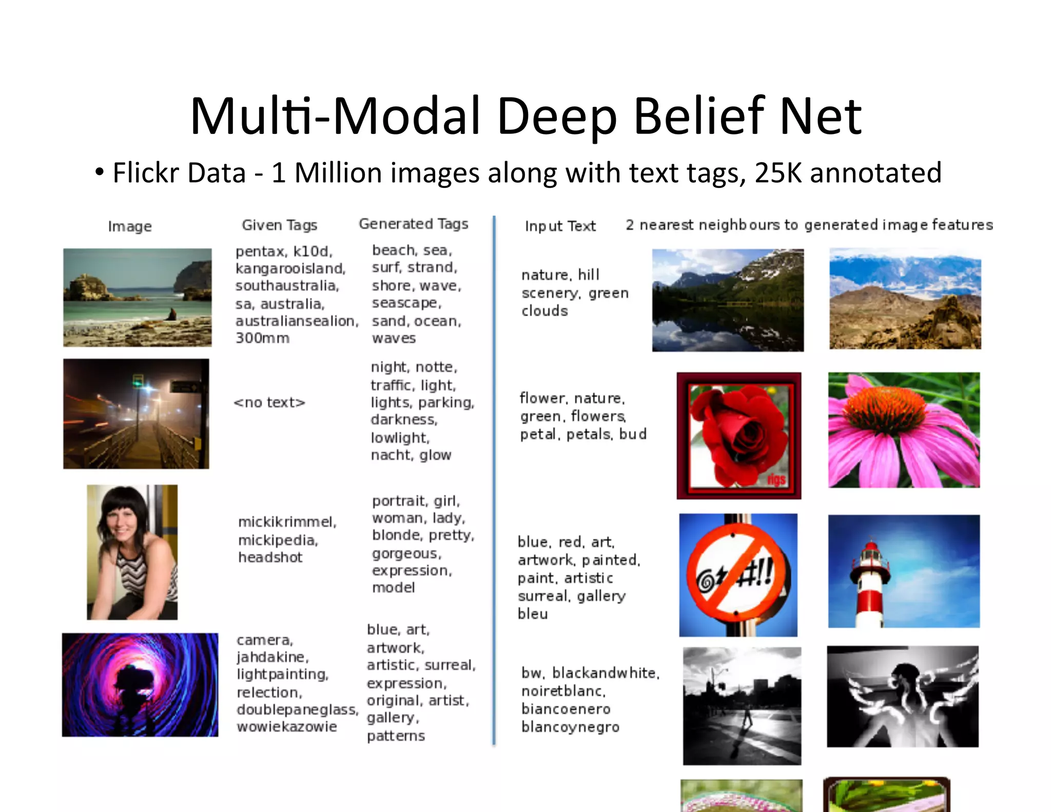 Mul:-­‐Modal	
  Deep	
  Belief	
  Net	
  
• 	
  Flickr	
  Data	
  -­‐	
  1	
  Million	
  images	
  along	
  with	
  text	
  tags,	
  25K	
  annotated	
  
 