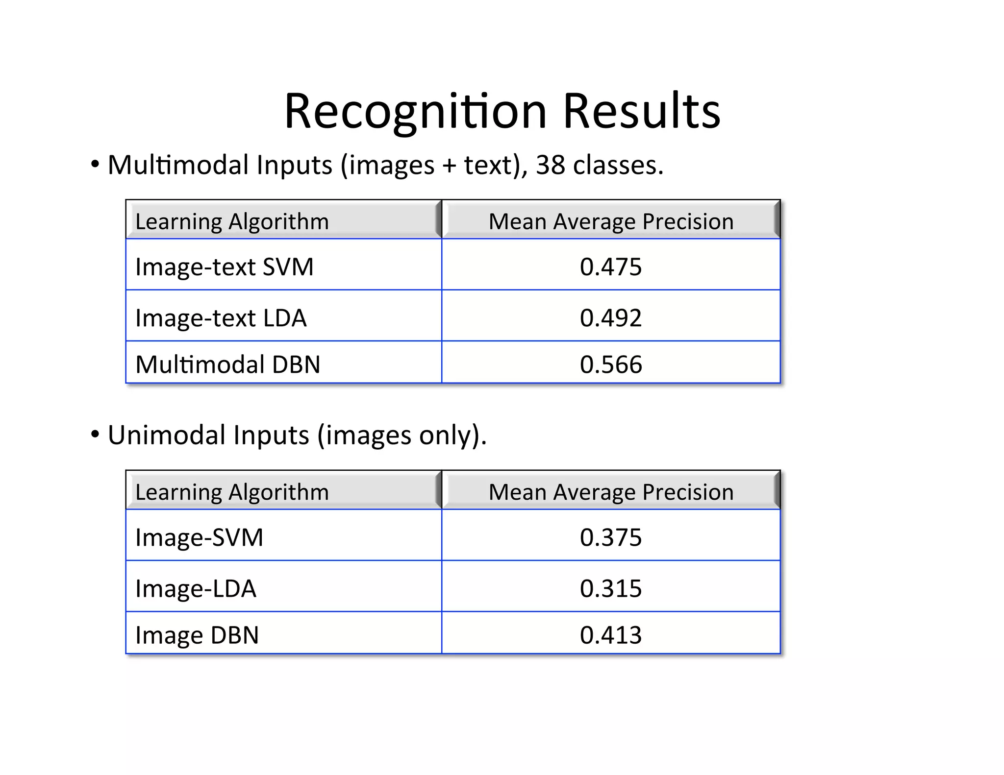 Recogni:on	
  Results	
  
• 	
  Mul:modal	
  Inputs	
  (images	
  +	
  text),	
  38	
  classes.	
  	
  	
  
      Learning	
  Algorithm	
                         Mean	
  Average	
  Precision	
  
      Image-­‐text	
  SVM	
                                       0.475	
  
      Image-­‐text	
  LDA	
                                       0.492	
  
      Mul:modal	
  DBN	
                                          0.566	
  

• 	
  Unimodal	
  Inputs	
  (images	
  only).	
  	
  
      Learning	
  Algorithm	
                         Mean	
  Average	
  Precision	
  
      Image-­‐SVM	
                                               0.375	
  
      Image-­‐LDA	
                                               0.315	
  
      Image	
  DBN	
                                              0.413	
  
 