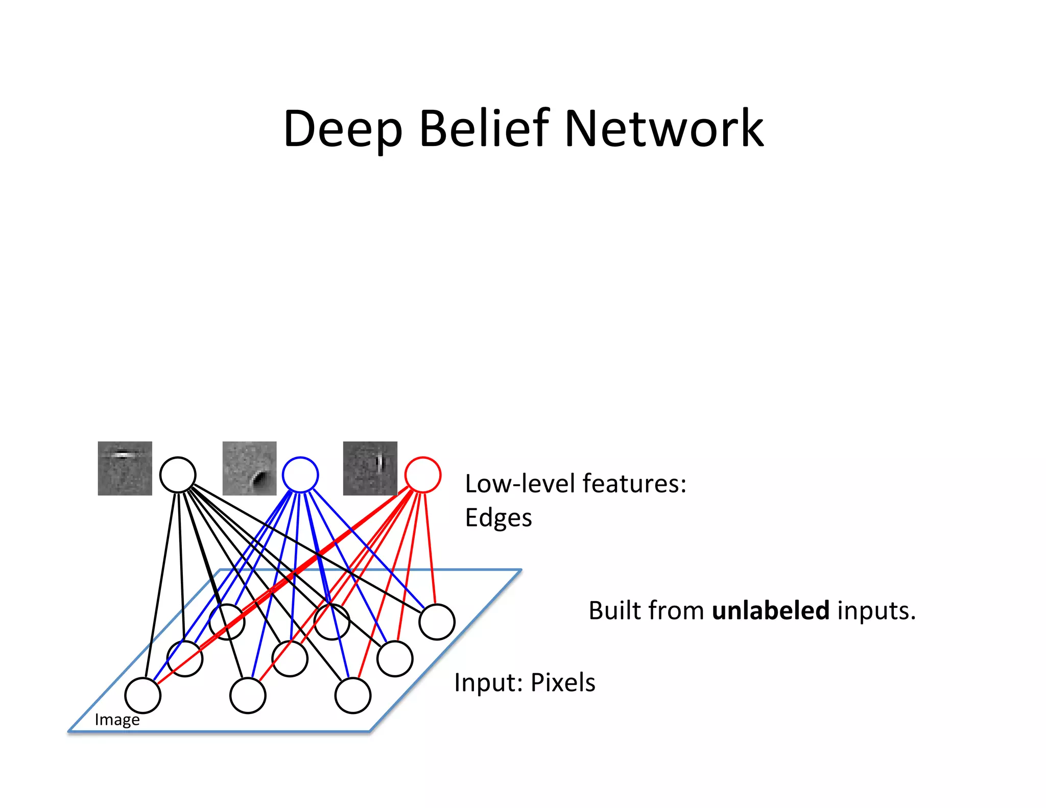 Deep	
  Belief	
  Network	
  	
  




                        Low-­‐level	
  features:	
  
                        Edges	
  


                                         Built	
  from	
  unlabeled	
  inputs.	
  	
  

                       Input:	
  Pixels	
  
Image	
  
 