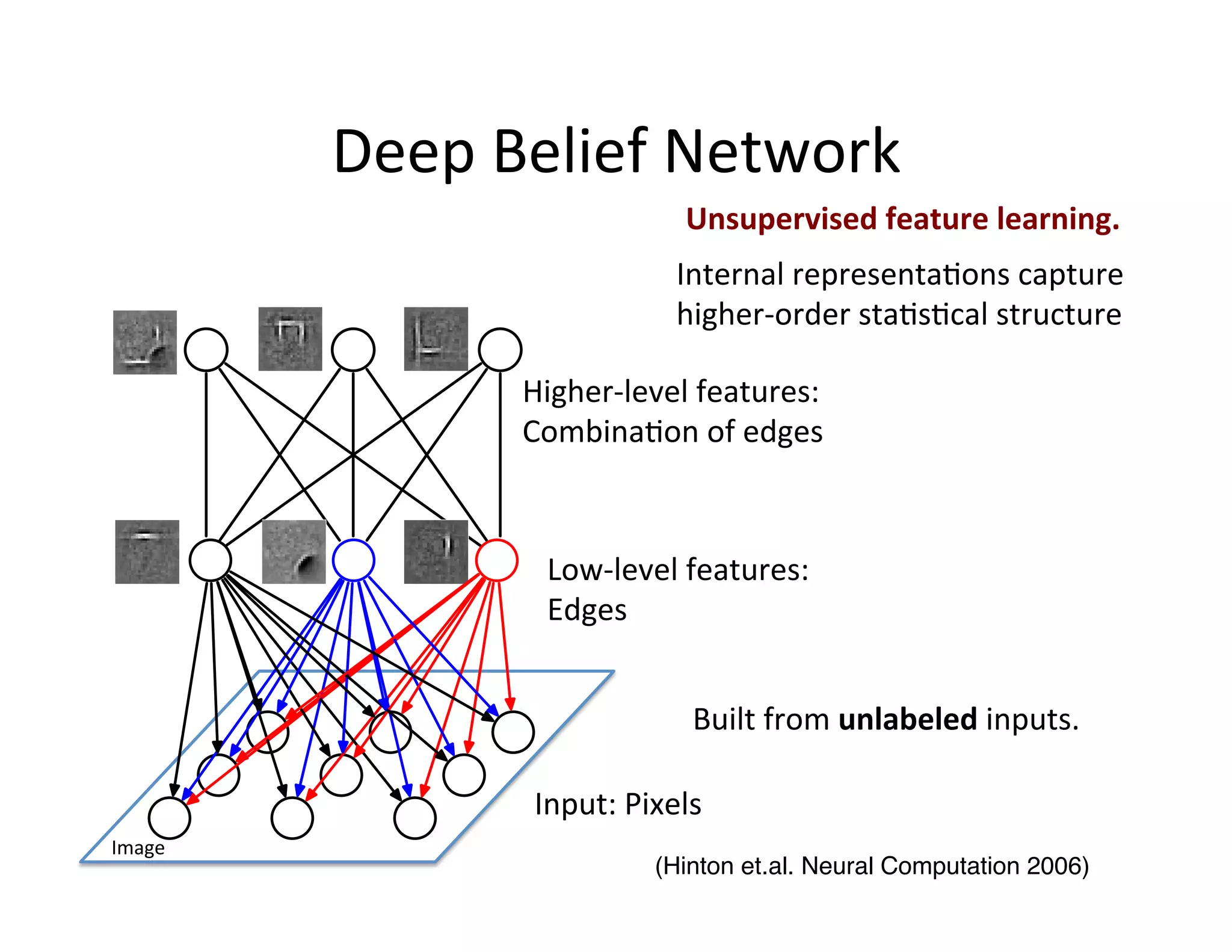Deep	
  Belief	
  Network	
  
                                       Unsupervised	
  feature	
  learning.	
  
                                      Internal	
  representa:ons	
  capture	
  
                                      higher-­‐order	
  sta:s:cal	
  structure	
  

                     Higher-­‐level	
  features:	
  
                     Combina:on	
  of	
  edges	
  



                       Low-­‐level	
  features:	
  
                       Edges	
  


                                        Built	
  from	
  unlabeled	
  inputs.	
  	
  

                      Input:	
  Pixels	
  
Image	
  
                                   (Hinton et.al. Neural Computation 2006)!
 