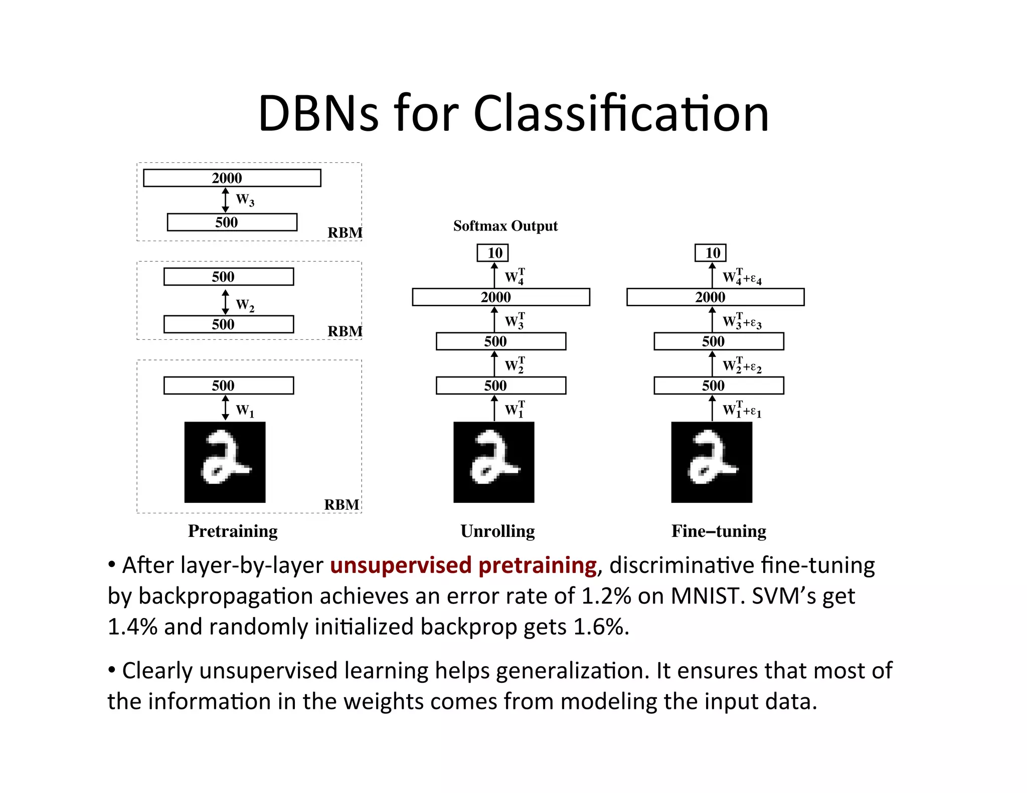 DBNs	
  for	
  Classiﬁca:on	
  
              2000
                    W3
               500                              Softmax Output
                              RBM
                                                     10                            10
              500                                         WT
                                                           4                            WT+
                                                                                         4    4

                    W2
                                                    2000                          2000
              500                                         WT
                                                           3                            WT+
                                                                                         3    3
                              RBM
                                                    500                            500
                                                          WT
                                                           2                            WT+
                                                                                         2    2
              500                                   500                            500
                    W1                                    WT
                                                           1                            WT+
                                                                                         1    1




                              RBM
           Pretraining                           Unrolling                     Fine tuning
• 	
  Aber	
  layer-­‐by-­‐layer	
  unsupervised	
  pretraining,	
  discrimina:ve	
  ﬁne-­‐tuning	
  	
  
by	
  backpropaga:on	
  achieves	
  an	
  error	
  rate	
  of	
  1.2%	
  on	
  MNIST.	
  SVM’s	
  get	
  
1.4%	
  and	
  randomly	
  ini:alized	
  backprop	
  gets	
  1.6%.	
  	
  
• 	
  Clearly	
  unsupervised	
  learning	
  helps	
  generaliza:on.	
  It	
  ensures	
  that	
  most	
  of	
  
the	
  informa:on	
  in	
  the	
  weights	
  comes	
  from	
  modeling	
  the	
  input	
  data.	
  
 