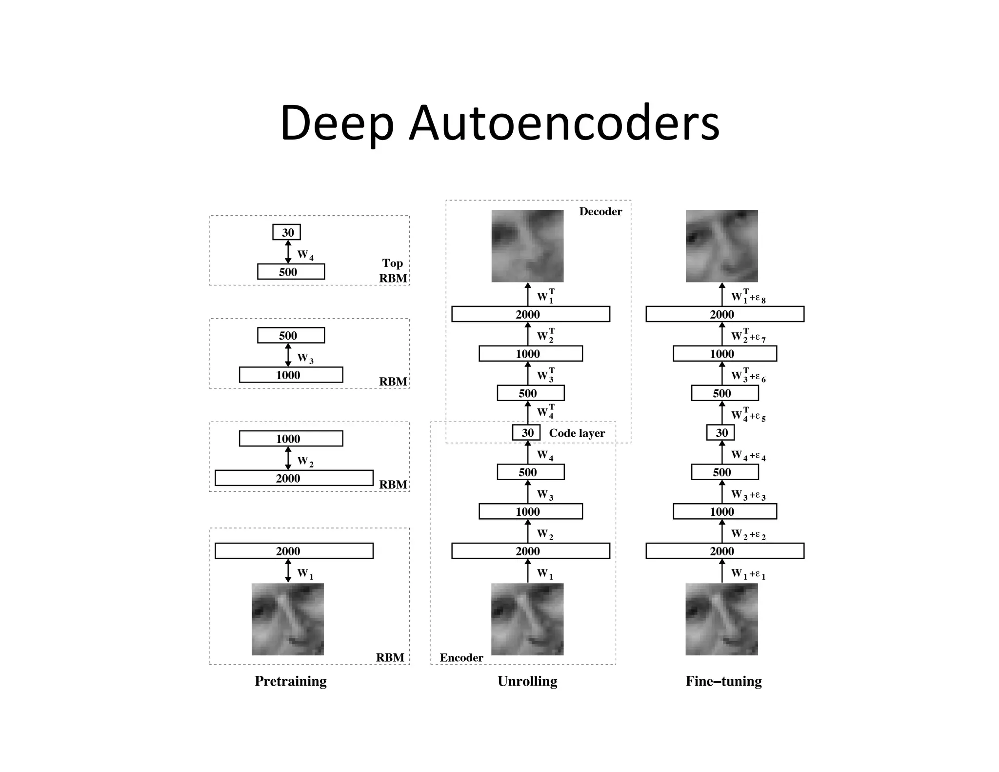 Deep	
  Autoencoders	
  
                                            B-=4>-,
    6$
         !*
              )4C
   ($$
              %&'
                                       )                         )
                                      !"                       !" !   ;
                                #$$$                     #$$$
                                       )                         )
   ($$                                !#                       !# !   :

         !6                     "$$$                     "$$$
                                       )                         )
   "$$$                               !6                       !6 !   9
              %&'
                                 ($$                     ($$
                                       )                         )
                                      !*                       !* !   (
                                 6$    ?4>-@5/A-,         6$
   "$$$
                                      !*                       !* !   *
         !#
                                 ($$                     ($$
   #$$$
              %&'
                                      !6                       !6 !   6
                                "$$$                     "$$$
                                      !#                       !# !   #
   #$$$                         #$$$                     #$$$
         !"                           !"                       !" !   "




              %&'   <1=4>-,

+,-.,/01012                   31,455012               701- .81012
 