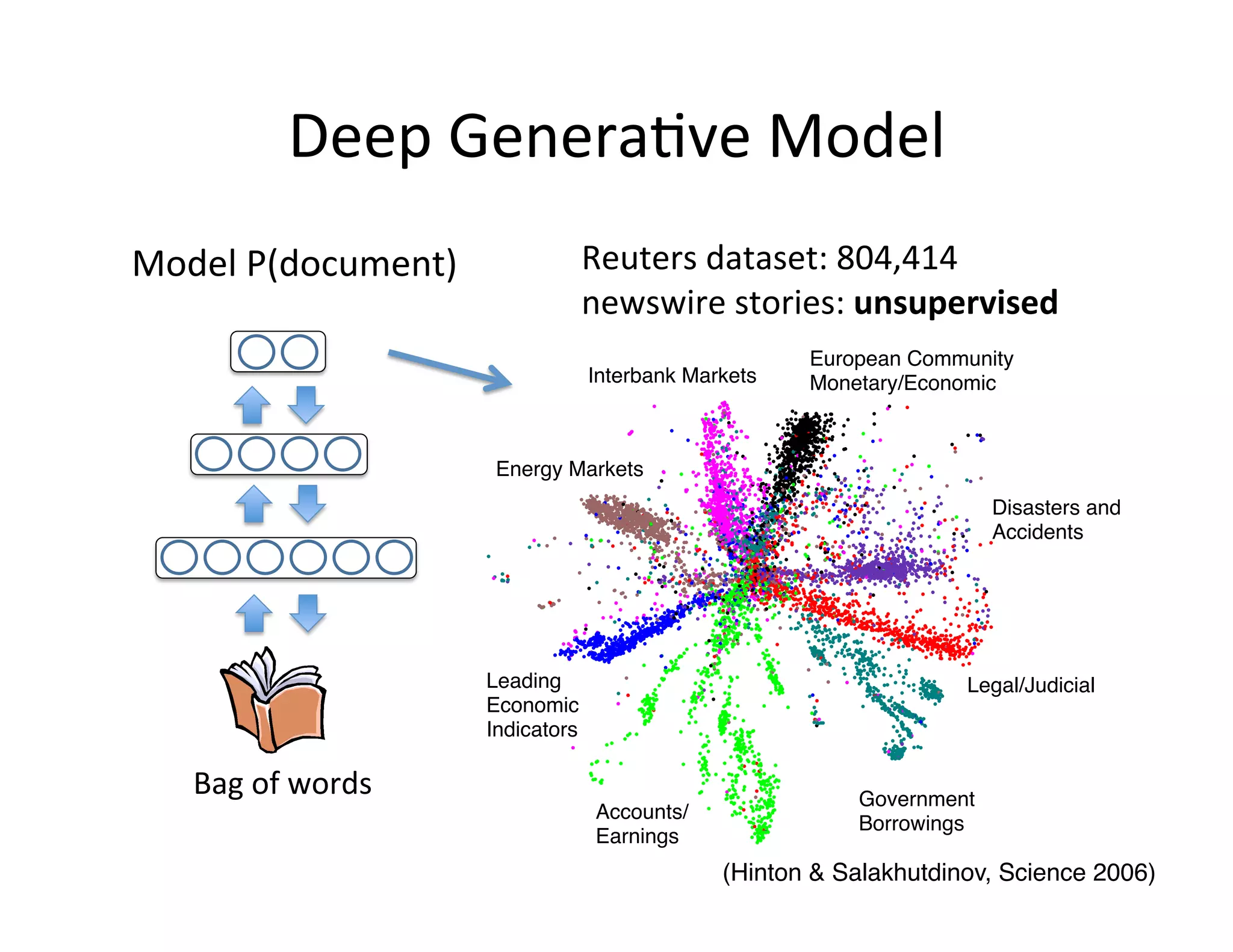 Deep	
  Genera:ve	
  Model	
  
Model	
  P(document)	
                    Reuters	
  dataset:	
  804,414	
  	
  
                                          newswire	
  stories:	
  unsupervised	
  
                                                              European Community
                                          Interbank Markets   Monetary/Economic



                              Energy Markets
                                                                                Disasters and
                                                                                Accidents




                             Leading                                        Legal/Judicial
                             Economic
                             Indicators

    Bag	
  of	
  words	
                                           Government
                                           Accounts/
                                                                   Borrowings
                                           Earnings
                                                       (Hinton & Salakhutdinov, Science 2006)!
 