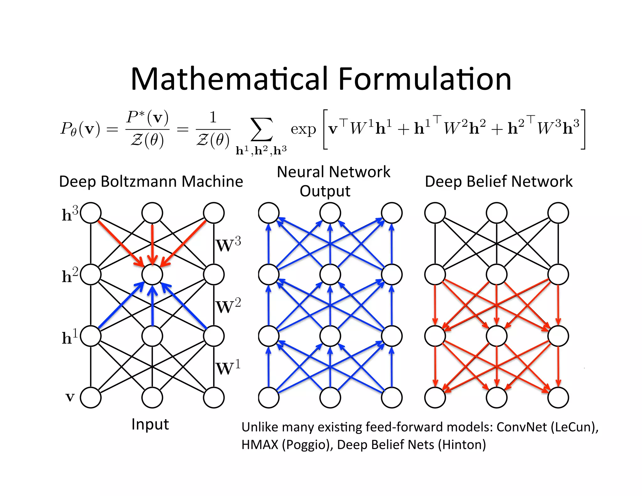 Mathema:cal	
  Formula:on	
  

                                      Neural	
  Network	
  	
  
Deep	
  Boltzmann	
  Machine	
                                          Deep	
  Belief	
  Network	
  
                                        Output	
  
h3                            h3                                   h3
                          W3                                     W3                                   W3
h2                            h2                                   h2
                          W2                                     W2                                   W2
h1                            h1                                   h1
                          W1                                     W1                                   W1
 v                             v                                    v
            Input	
            Unlike	
  many	
  exis:ng	
  feed-­‐forward	
  models:	
  ConvNet	
  (LeCun),	
  
                               HMAX	
  (Poggio),	
  Deep	
  Belief	
  Nets	
  (Hinton)	
  
 