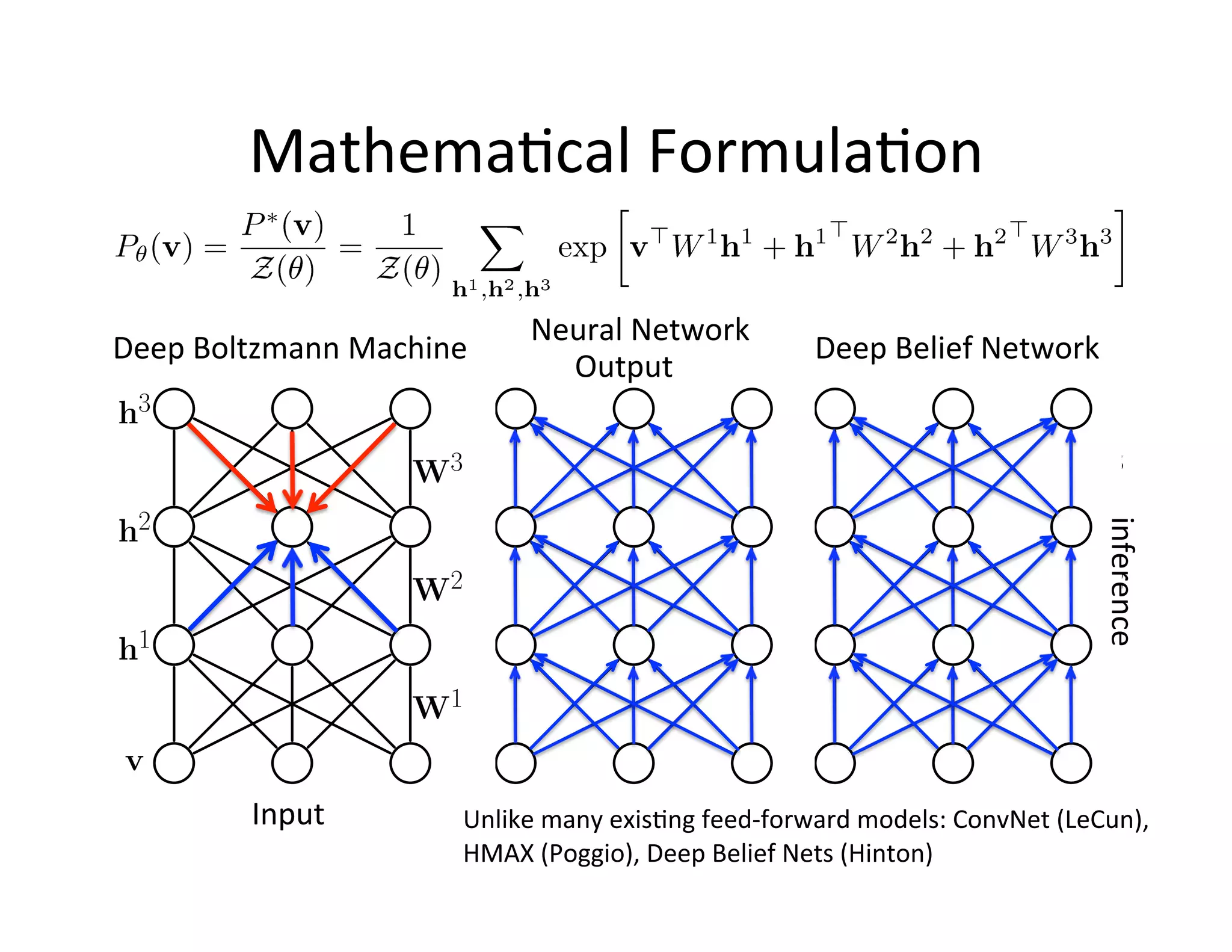 Mathema:cal	
  Formula:on	
  

                                      Neural	
  Network	
  	
  
Deep	
  Boltzmann	
  Machine	
                                          Deep	
  Belief	
  Network	
  
                                        Output	
  
h3                            h3                                   h3
                          W3                                     W3                                   W3
h2                            h2                                   h2




                                                                                                         inference	
  
                          W2                                     W2                                   W2
h1                            h1                                   h1
                          W1                                     W1                                   W1
 v                             v                                    v
            Input	
            Unlike	
  many	
  exis:ng	
  feed-­‐forward	
  models:	
  ConvNet	
  (LeCun),	
  
                               HMAX	
  (Poggio),	
  Deep	
  Belief	
  Nets	
  (Hinton)	
  
 