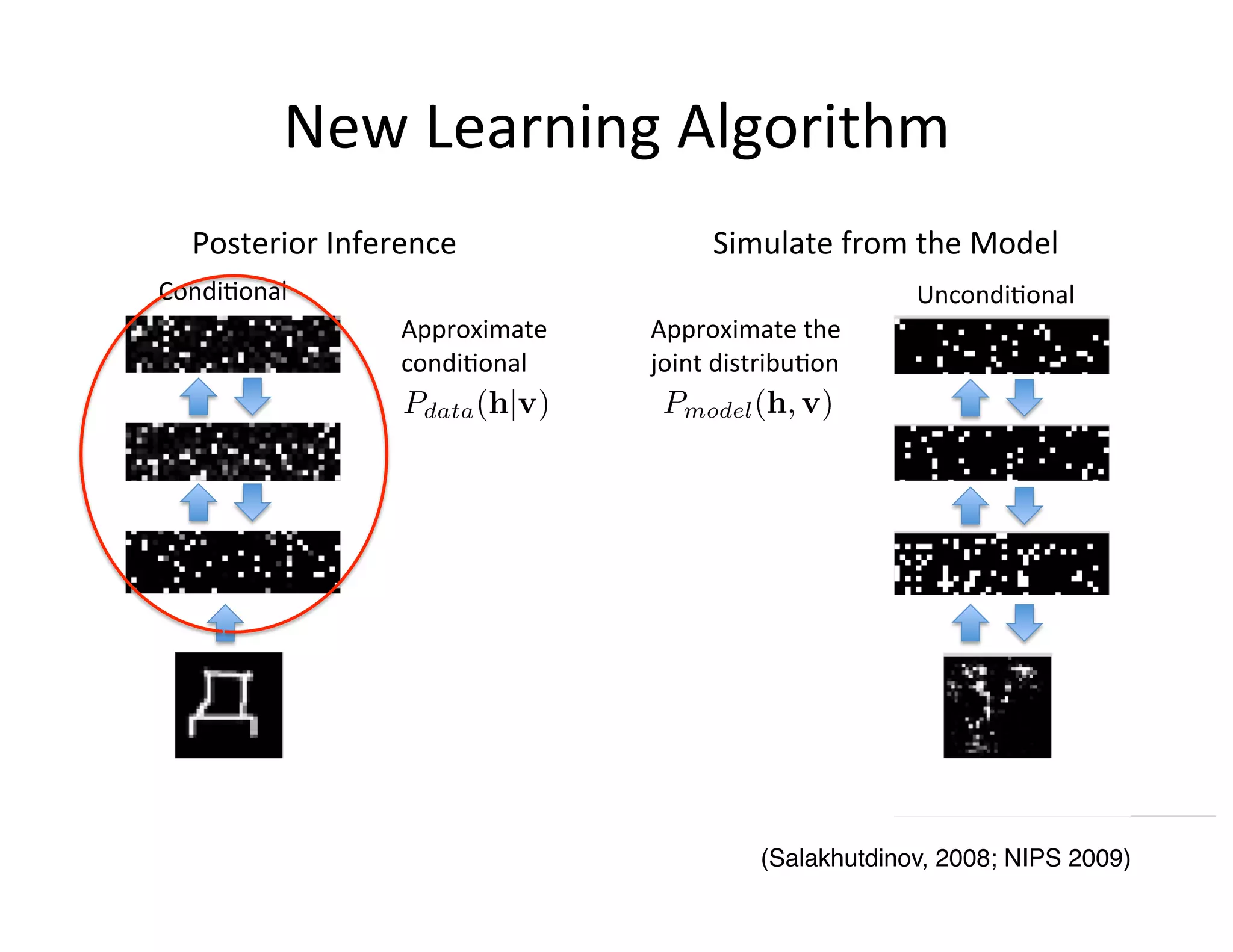 New	
  Learning	
  Algorithm	
  
   Posterior	
  Inference	
                    Simulate	
  from	
  the	
  Model	
  
Condi:onal	
                                                       Uncondi:onal	
  
                      Approximate	
     Approximate	
  the	
  
                      condi:onal	
      joint	
  distribu:on	
  




                                                     (Salakhutdinov, 2008; NIPS 2009)!
 