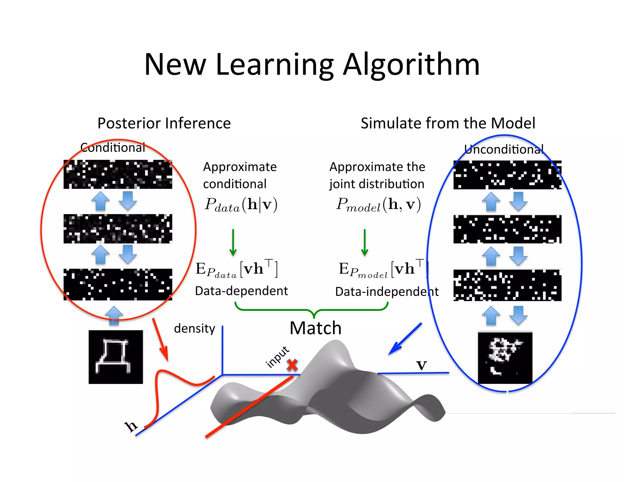 New	
  Learning	
  Algorithm	
  
   Posterior	
  Inference	
                               Simulate	
  from	
  the	
  Model	
  
Condi:onal	
                                                                  Uncondi:onal	
  
                        Approximate	
             Approximate	
  the	
  
                        condi:onal	
              joint	
  distribu:on	
  




                      Data-­‐dependent	
           Data-­‐independent	
  

                 density	
                Match	
  	
  
 
