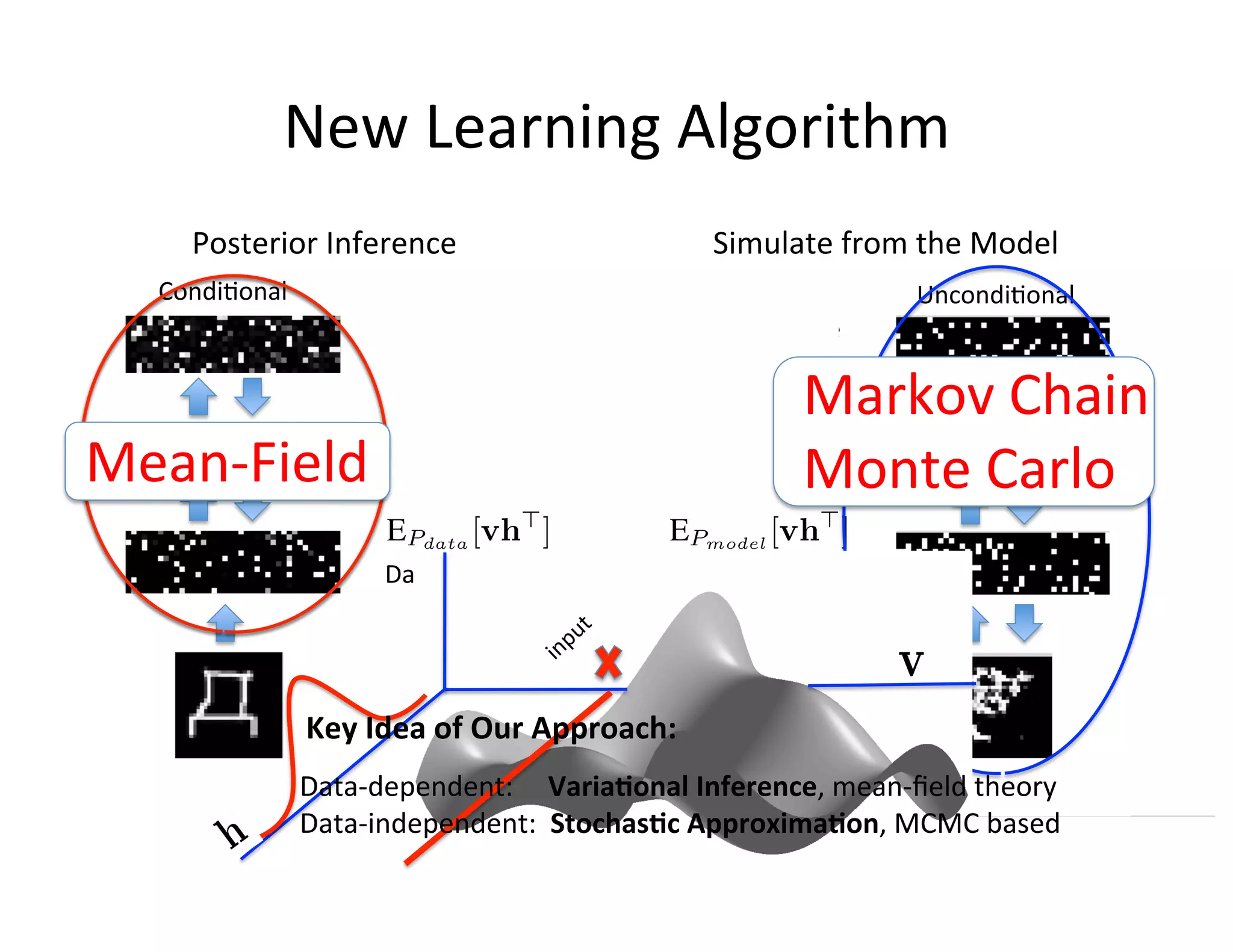 New	
  Learning	
  Algorithm	
  
      Posterior	
  Inference	
                                      Simulate	
  from	
  the	
  Model	
  
   Condi:onal	
                                                                             Uncondi:onal	
  
                               Approximate	
                 Approximate	
  the	
  
                               condi:onal	
                  joint	
  distribu:on	
  
                                                                               Markov	
  Chain	
  
Mean-­‐Field	
                                                                 Monte	
  Carlo	
  
                             Data-­‐dependent	
               Data-­‐independent	
  

                                                   Match	
  	
  
                    Key	
  Idea	
  of	
  Our	
  Approach:	
  
                    Data-­‐dependent:	
  	
  	
  	
  	
  Varia;onal	
  Inference,	
  mean-­‐ﬁeld	
  theory	
  
                    Data-­‐independent:	
  	
  Stochas;c	
  Approxima;on,	
  MCMC	
  based	
  
 