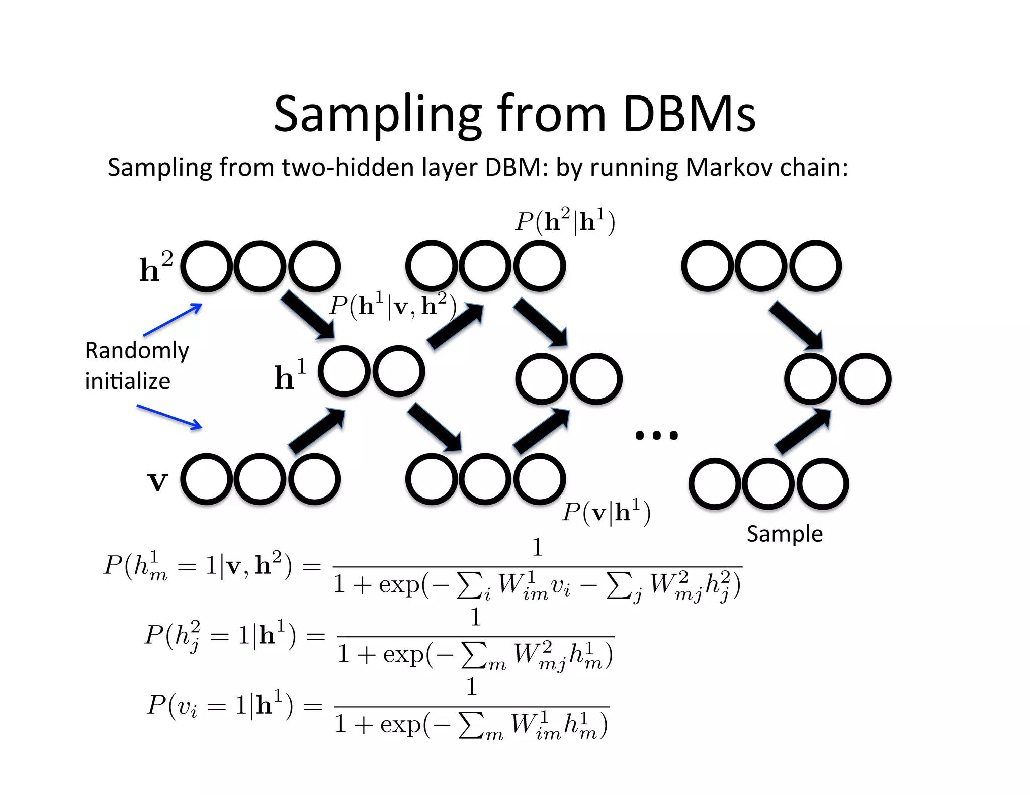 Sampling	
  from	
  DBMs	
  
  Sampling	
  from	
  two-­‐hidden	
  layer	
  DBM:	
  by	
  running	
  Markov	
  chain:	
  




Randomly	
  
ini:alize	
  
                                                                …	
  
                                                                              Sample	
  
 