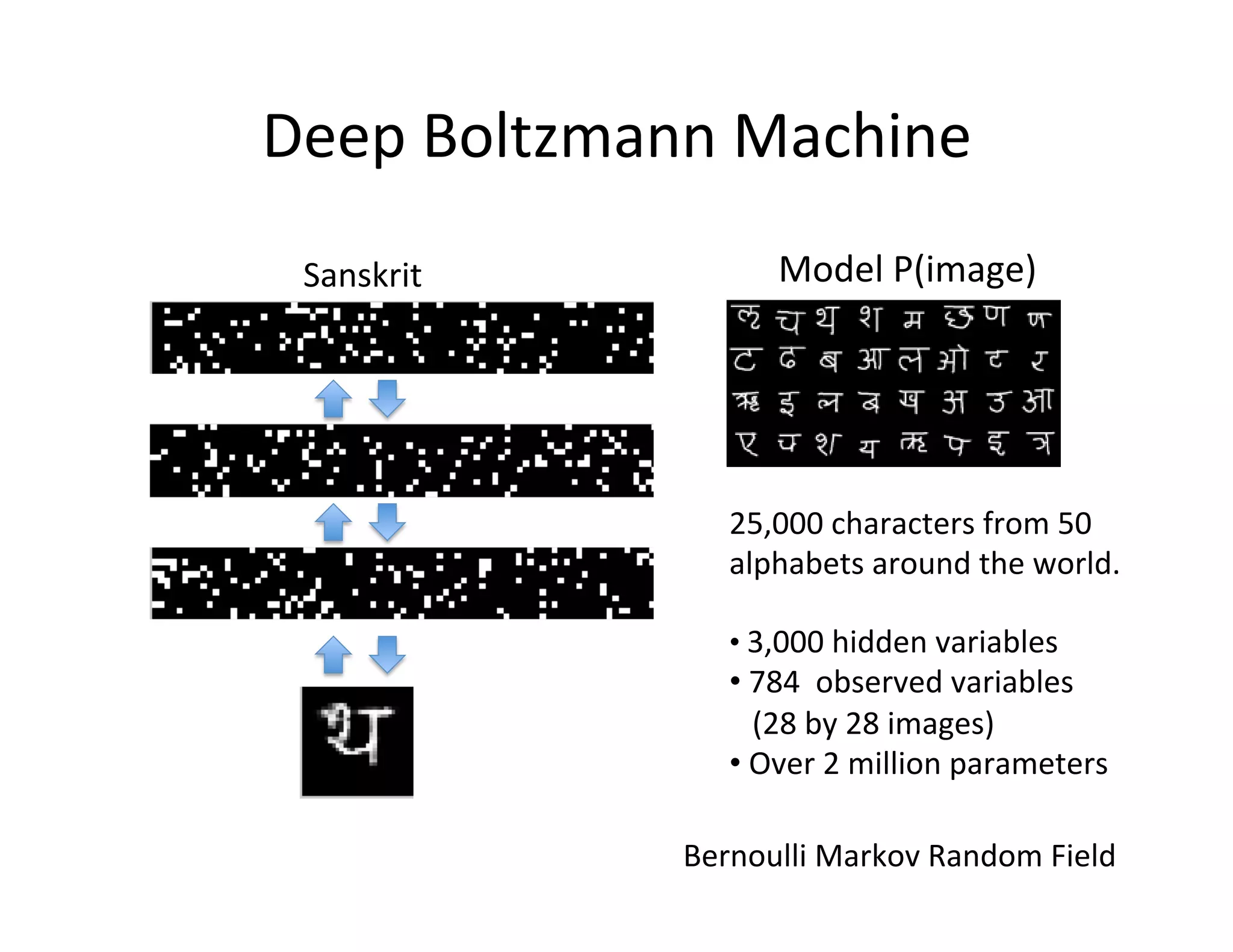 Deep	
  Boltzmann	
  Machine	
  
 Sanskrit	
                Model	
  P(image)	
  




                      25,000	
  characters	
  from	
  50	
  
                      alphabets	
  around	
  the	
  world.	
  

                      • 	
  3,000	
  hidden	
  variables	
  
                      • 	
  784	
  	
  observed	
  variables	
  
                      	
  	
  	
  (28	
  by	
  28	
  images)	
  
                      • 	
  Over	
  2	
  million	
  parameters	
  

                  Bernoulli	
  Markov	
  Random	
  Field	
  
 